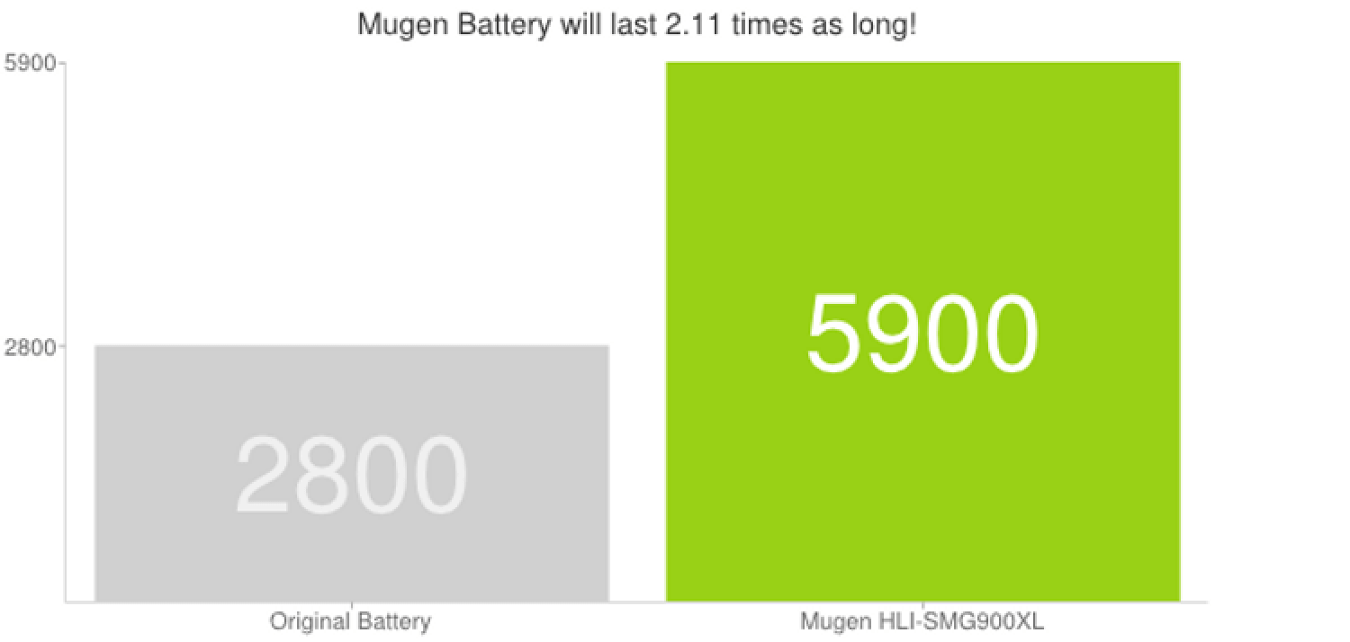 Аккумулятор Mugen Power для Samsung Galaxy S5