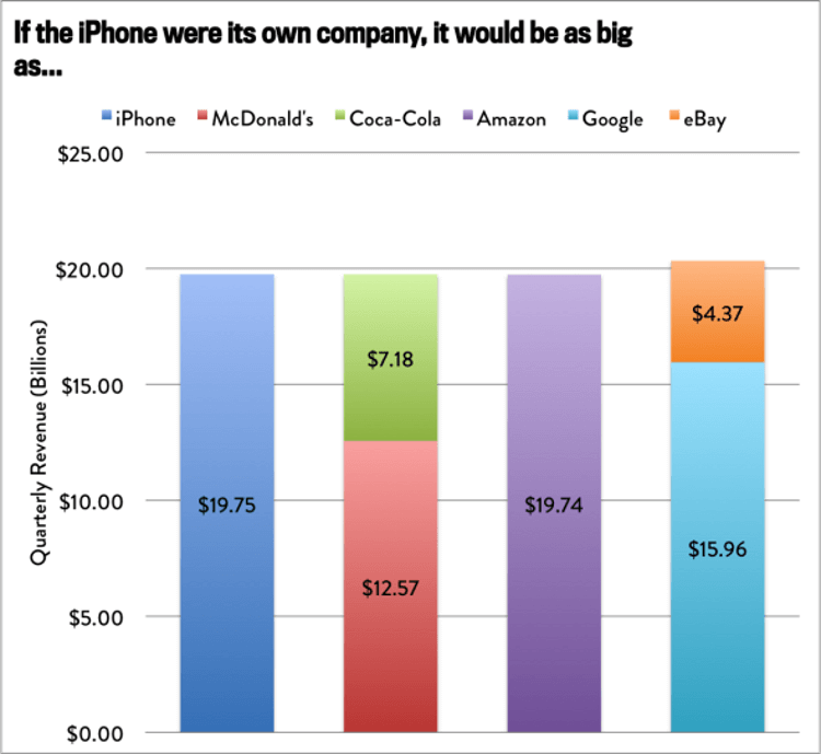 Сравнение продаж iPhone с показателями различных компаний