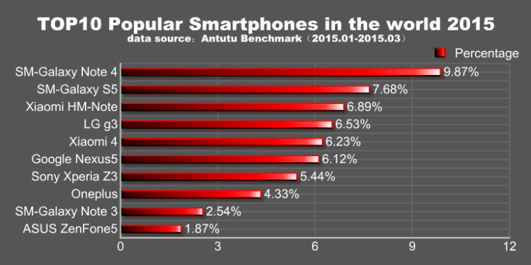 Топ 10 самых популярных смартфонов