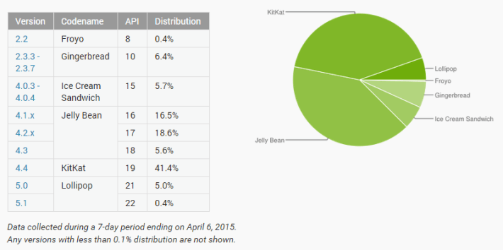 april 2015 android distribution