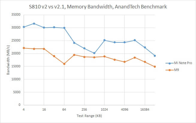 Snapdragon-810-v2-Memory-Bandwidth