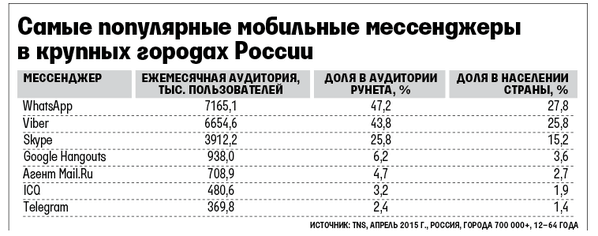 massenger statistic in Russia