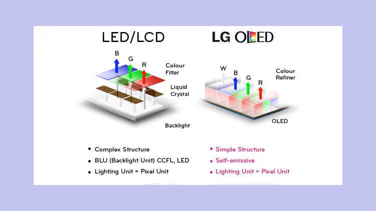 OLED и LCD