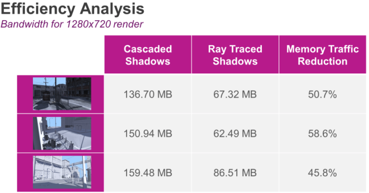 PowerVR-Ray-Tracing-efficiency-analysis-2-840x439
