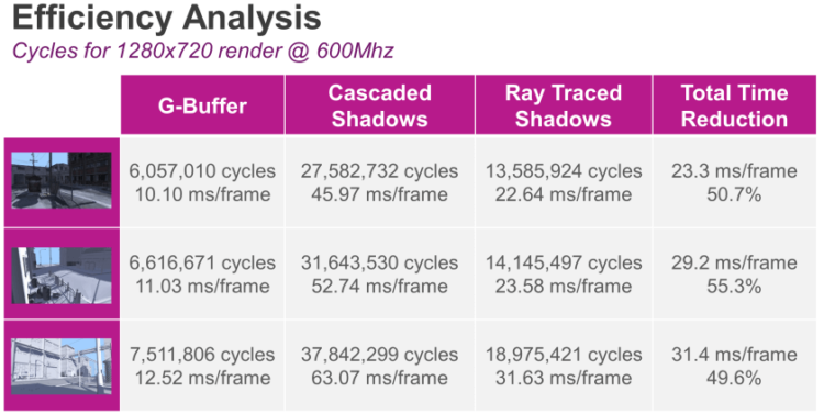 PowerVR-Ray-Tracing-efficiency-analysis-3-840x422