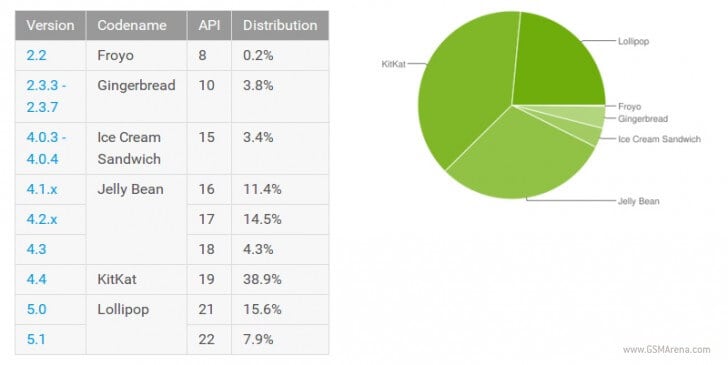 Android october stats