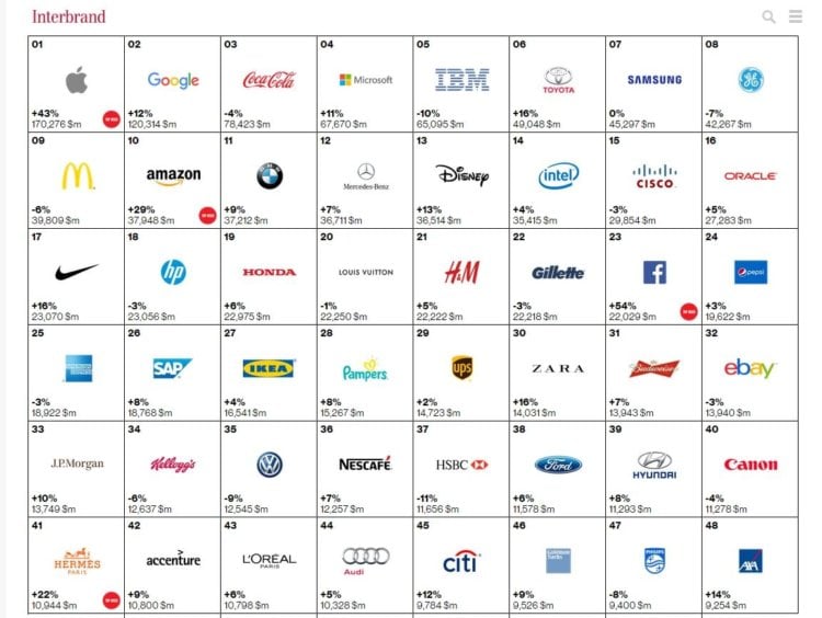 top100 brands part 1