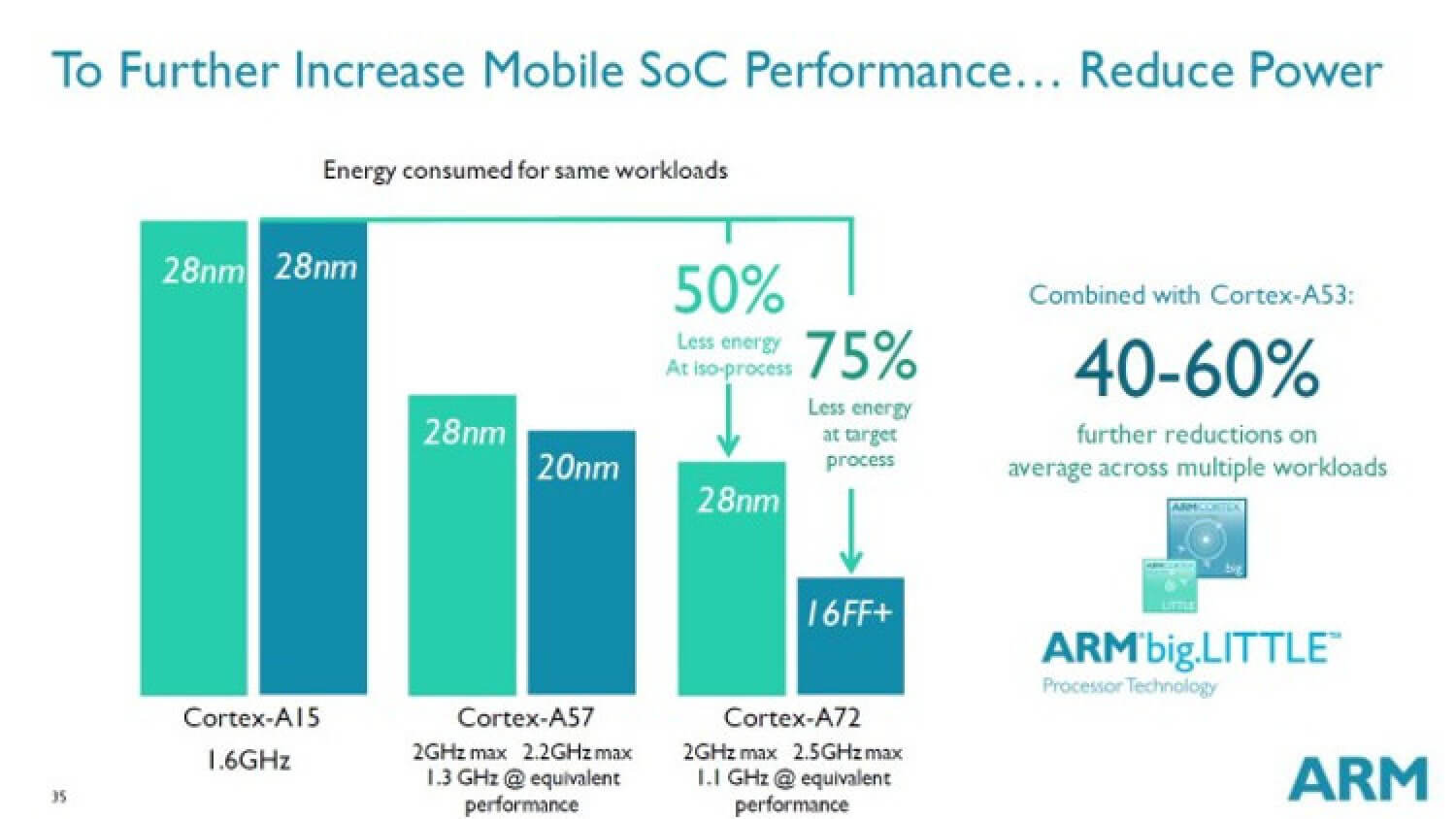 Энергосбережение ARM Cortex-A72