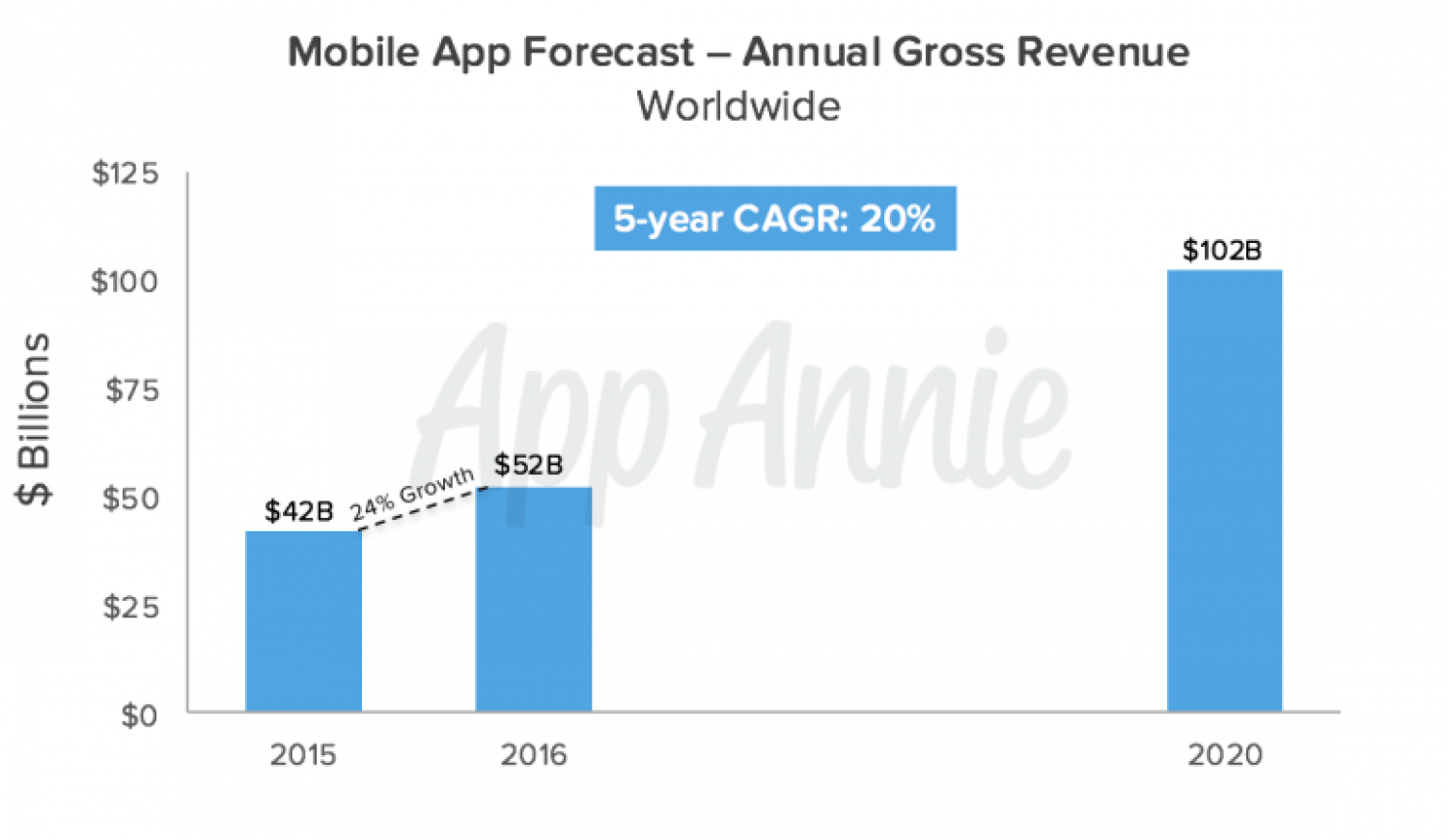 Прогноз App Annie в отношении роста выручки магазинов приложений к 2020 году