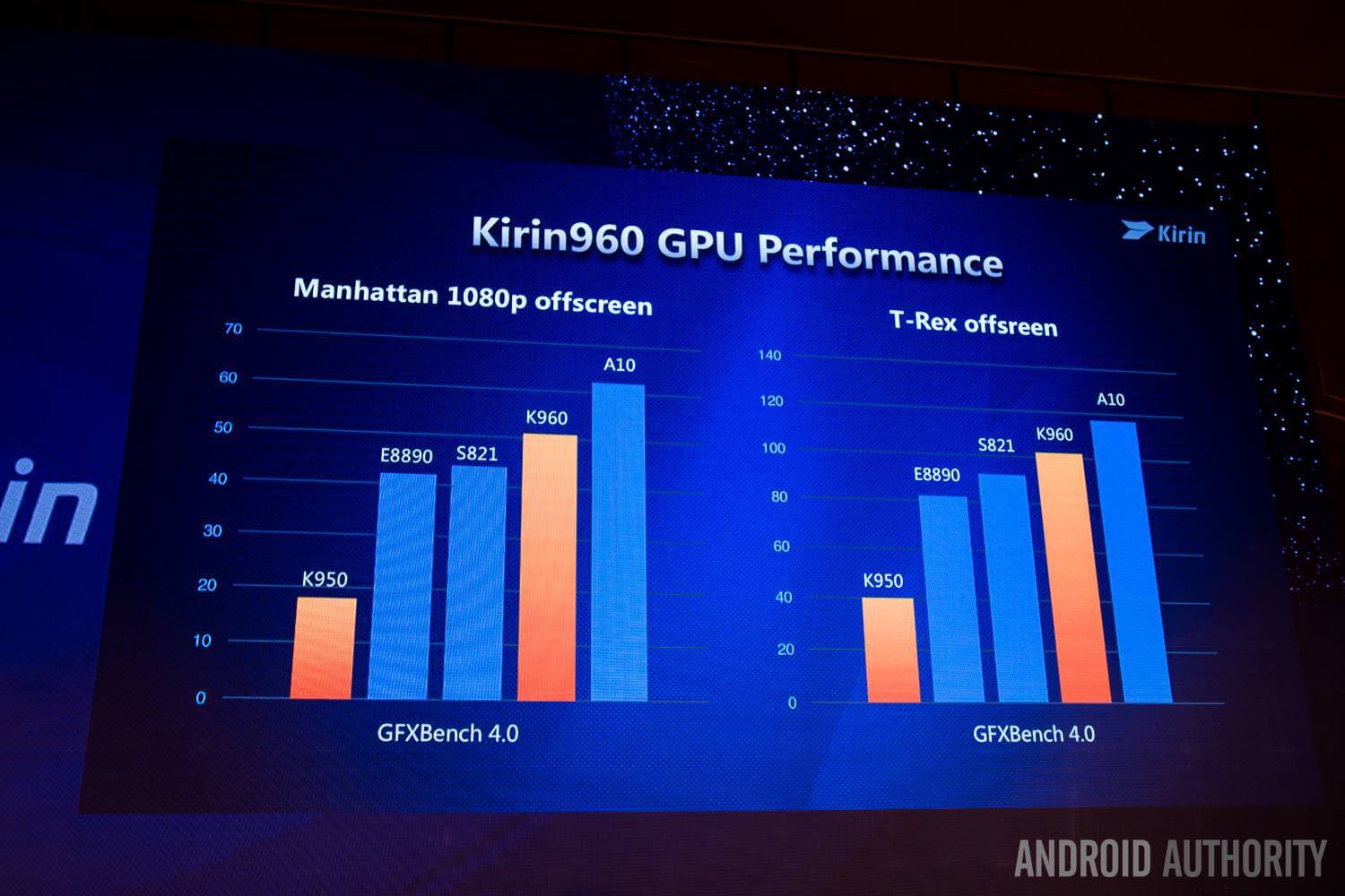 Производительность графического процессора Huawei Kirin 960