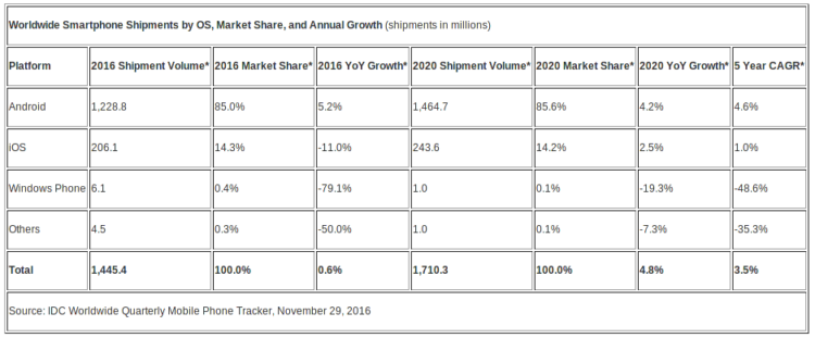 Прогнозы IDC относительно рынка поставок смартфонов по операционным системам на 2016 год и на 2020 год