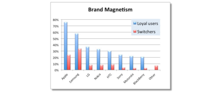 Хотят iPhone, а покупают Android. Хотят iPhone, а покупают Android. Фото.