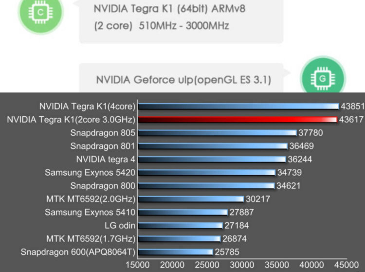 64-битные процессоры для Android: новая реальность. NVIDIA. Фото.