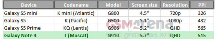 Подробности Samsung Galaxy Note 4. QHD-экран не станет больше. Фото.