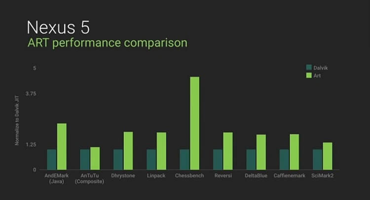 Приложения Android 5.0 L станут массивнее, но быстрее. Что нужно знать об ART? ART быстрее, чем можно себе представить. Приложения Android 5.0 L станут массивнее, но быстрее. Что нужно знать об ART? ART быстрее, чем можно себе представить. Фото.