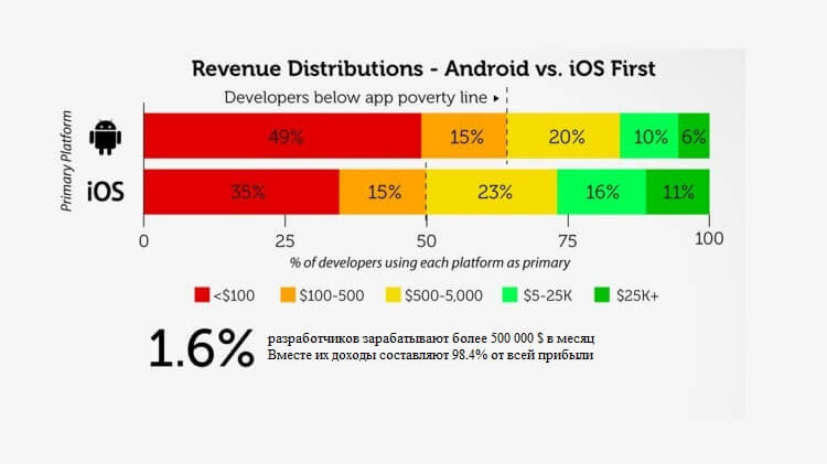 Сколько зарабатывают разработчики мобильных приложений? Сколько зарабатывают разработчики мобильных приложений? Фото.