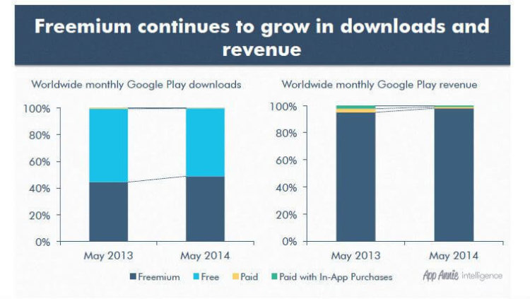 Google Play будет приносить больше прибыли, чем App Store. Google Play будет приносить больше прибыли, чем App Store. Фото.