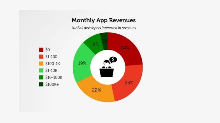 Сколько зарабатывают разработчики мобильных приложений? Сколько зарабатывают разработчики мобильных приложений? Фото.