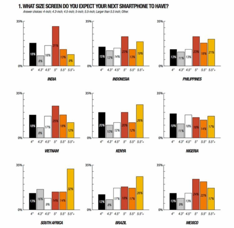 Главное для покупателей в смартфоне — большой экран. Фото.