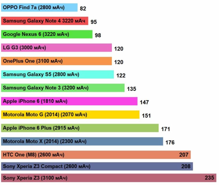 Рейтинг смартфонов с самым быстрым временем зарядки аккумулятора. Фото.