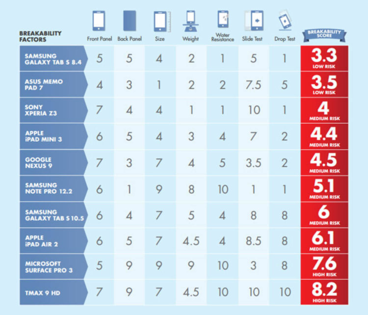 Какой планшет самый «живучий»? Фото.