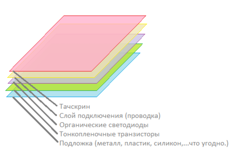 LCD против AMOLED. Что лучше? AMOLED-дисплеи. LCD против AMOLED. Что лучше? AMOLED-дисплеи. Фото.