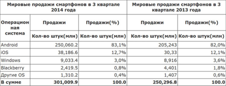 Gartner опубликовала статистику продаж смартфонов за 3-й квартал 2014 года. Фото.
