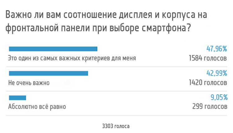 Важно ли вам соотношение дисплея и корпуса на фронтальной панели смартфона? Фото.