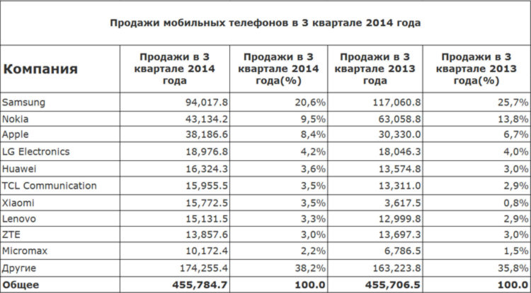 Gartner опубликовала статистику продаж смартфонов за 3-й квартал 2014 года. Фото.