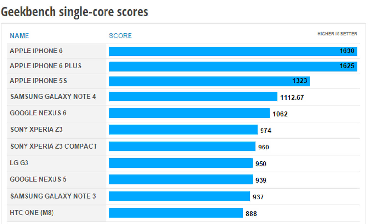 Сравнение производительности Google Nexus 6 и Samsung Galaxy Note 4. Фото.