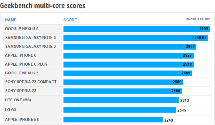 Сравнение производительности Google Nexus 6 и Samsung Galaxy Note 4. Сравнение производительности Google Nexus 6 и Samsung Galaxy Note 4. Фото.