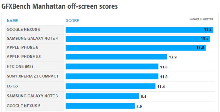 Сравнение производительности Google Nexus 6 и Samsung Galaxy Note 4. Сравнение производительности Google Nexus 6 и Samsung Galaxy Note 4. Фото.