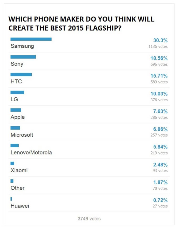 Кто создаст лучший смартфон в 2015 году? Кто создаст лучший смартфон в 2015 году? Фото.