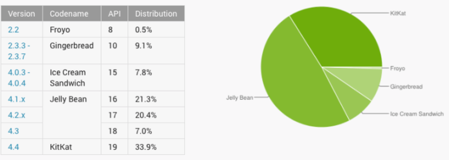 Свежие данные из Google Play. Android KitKat используется на 34% устройств. Фото.