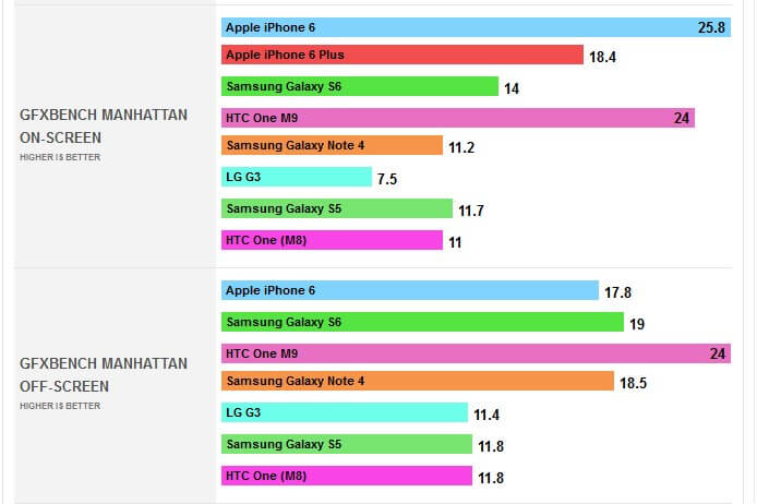 HTC One M9 vs. Samsung Galaxy S6: тотальное сравнение. Производительность. Фото.