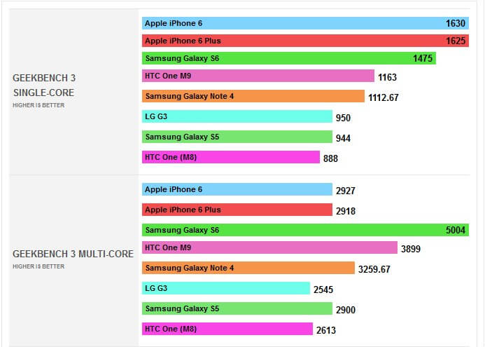 HTC One M9 vs. Samsung Galaxy S6: тотальное сравнение. Производительность. Фото.