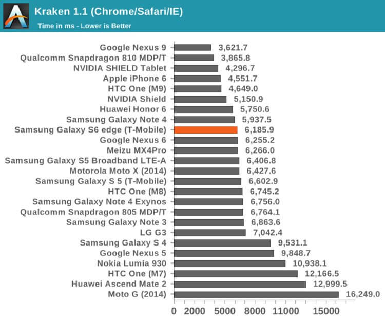 Galaxy S6 Edge — рекорд производительности среди Android. Фото.