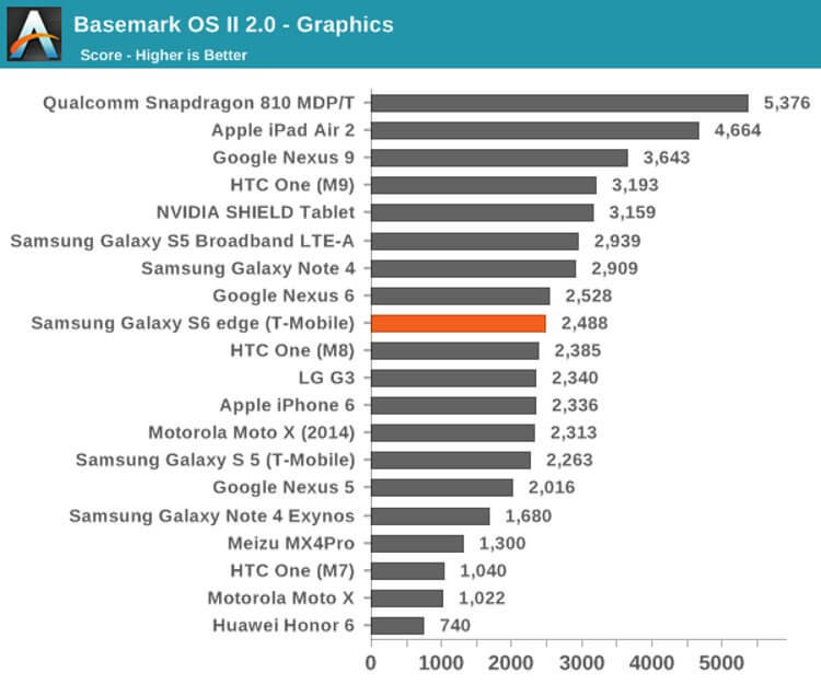 Galaxy S6 Edge — рекорд производительности среди Android. Фото.