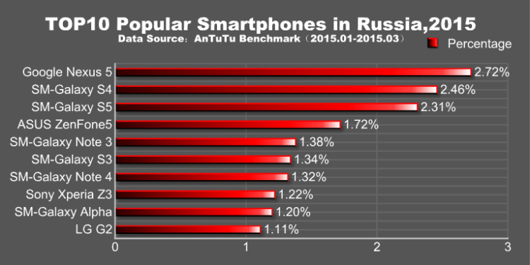 Самые популярные Android-смартфоны на Q1 2015. Фото.
