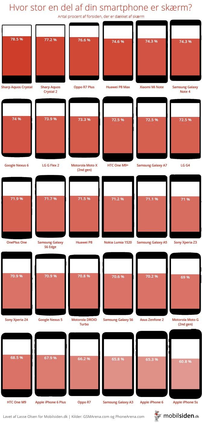 Инфографика: телефоны с самыми широкими и самыми узкими рамками экрана. Фото.
