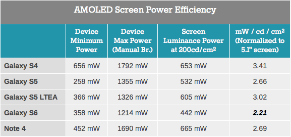Энергопотребление Super AMOLED-экранов Samsung с каждым годом всё ближе к IPS. Фото.