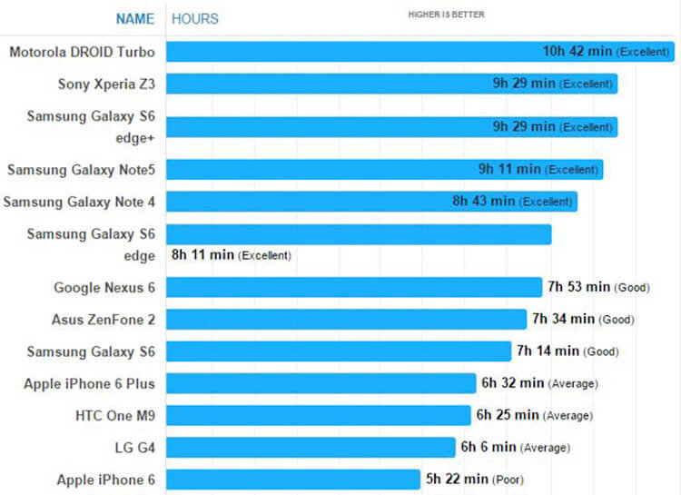 Samsung Galaxy Note 5 и Galaxy S6 Edge+: что насчет автономности? Фото.