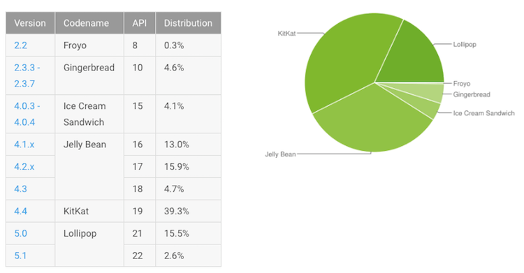 На Android Lollipop работают уже 18% устройств. Фото.