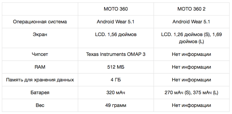 Moto 360 2 и Moto 360: предварительное сравнение. Технические характеристики. Фото.