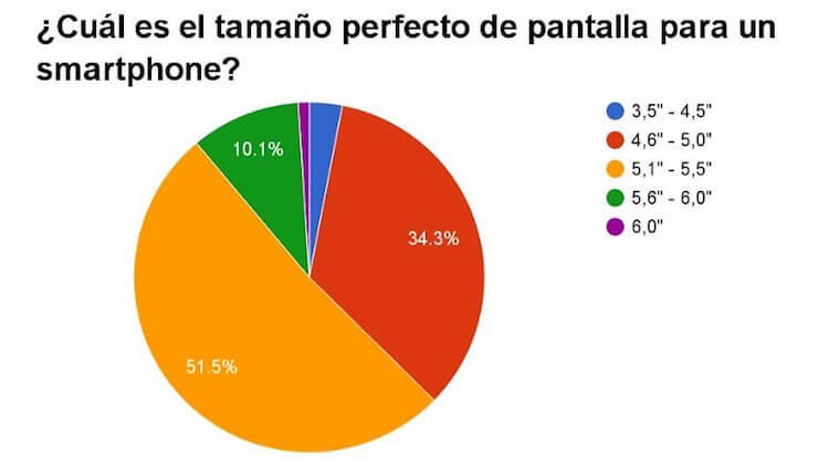 Идеальный размер экрана: от 5,1 до 5,5 дюйма. Идеальный размер экрана: от 5,1 до 5,5 дюйма. Фото.