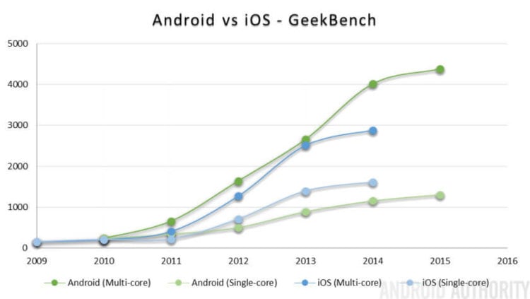 Насколько сильно увеличилась производительность смартфонов за 7 лет? Android против iOS. Фото.