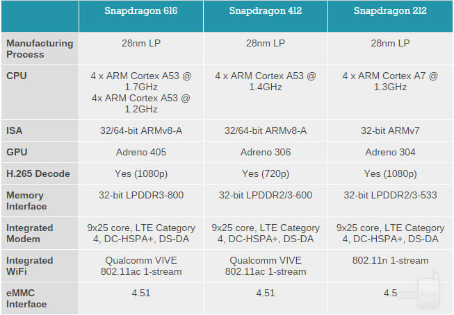 Анонсированы процессоры Qualcomm Snapdragon 620, 616, 412 и 212. Snapdragon 616, 412 и 212. Фото.
