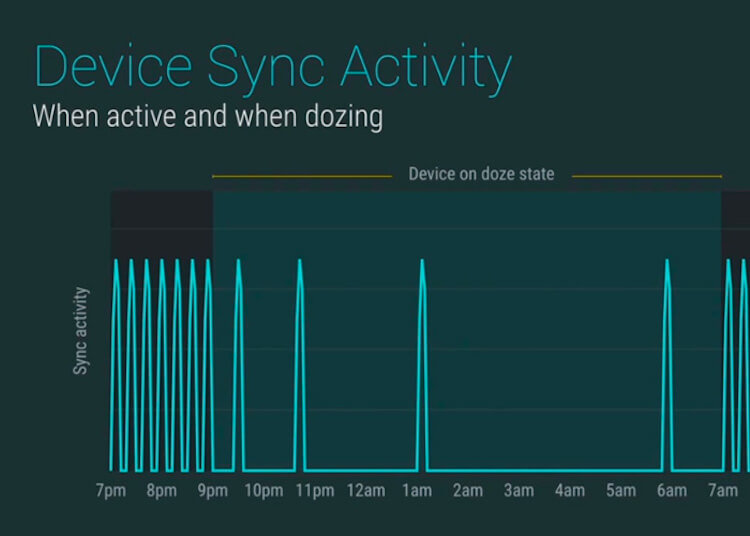 Возможности, которые мы с нетерпением ждем с приходом Android Marshmallow. Doze. Возможности, которые мы с нетерпением ждем с приходом Android Marshmallow. Doze. Фото.