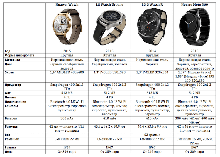 Все умные часы с IFA 2015 в одной таблице. Фото.