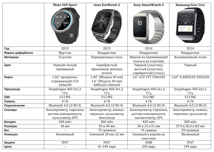 Все умные часы с IFA 2015 в одной таблице. Фото.